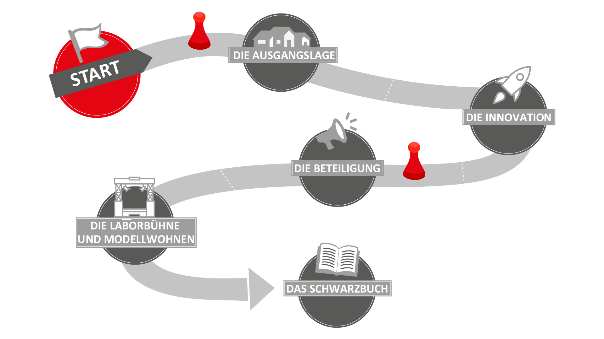 Prozessverlauf Statements